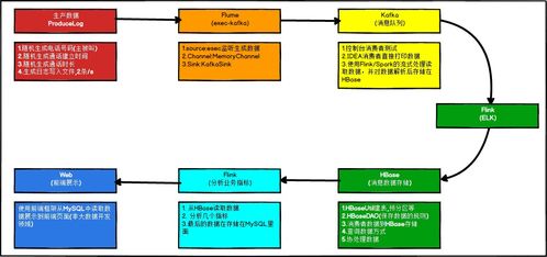 大數據開發(fā)實戰(zhàn)系列之電信客服 1