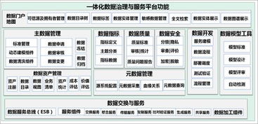一篇讀懂數據治理、共享與應用 軟件開發(fā)基礎架構