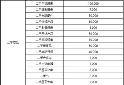 京東修訂2020店鋪續(xù)簽考核標(biāo)準(zhǔn)，家用電器零配件銷售新增月均銷售額指標(biāo)